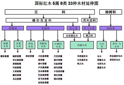 红木中的姚黄魏紫俱零凋(图)